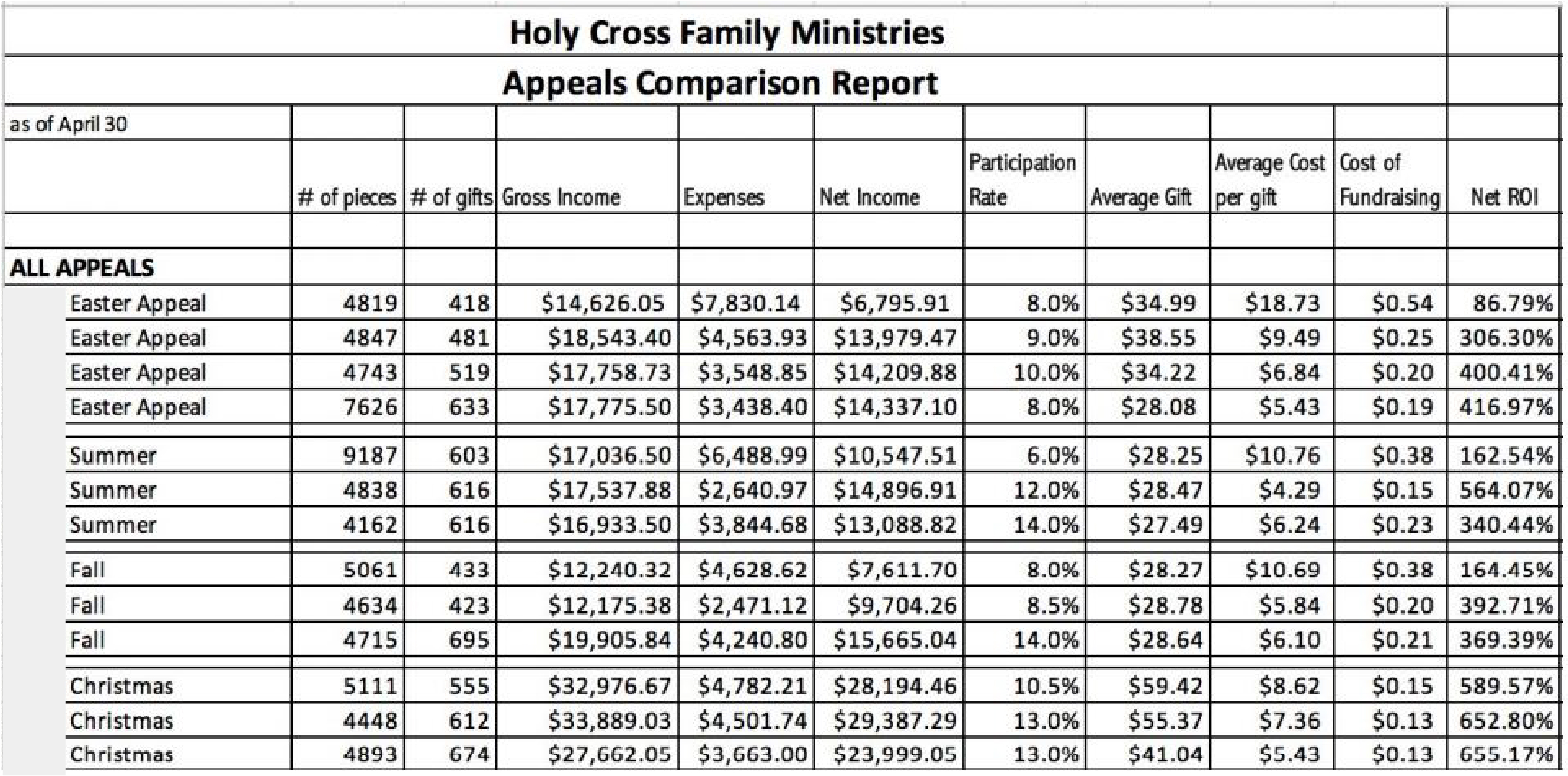 Calculating Your Key Fundraising Metrics